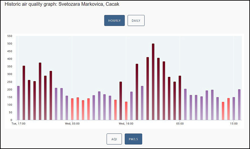 Merenja opet demantovala gradonačelnika 2 vazduh 24 dec 2