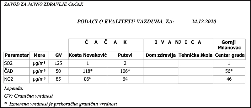 Čačak i danas ima najzagađeniji vazduh u Srbiji 4 zzjz 24
