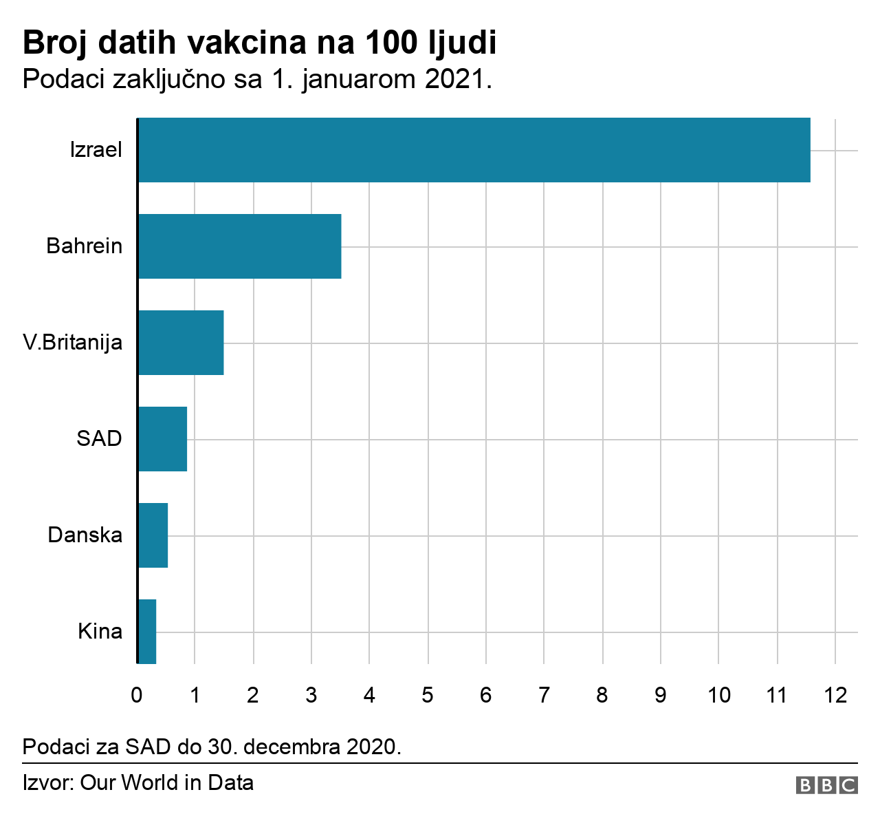 Korona virus: Stručnjaci u Srbiji uveravaju da je imunizacija bezbedna, Britanija odobrila i vakcinu Moderne 5 Broj vakcina