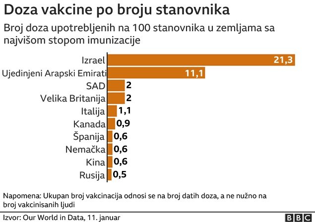 Korona virus: U Srbiji više od 100.000 prijava za vakcinaciju, u Americi skoro 4.500 smrti za dan 3 Stopa imunizacije