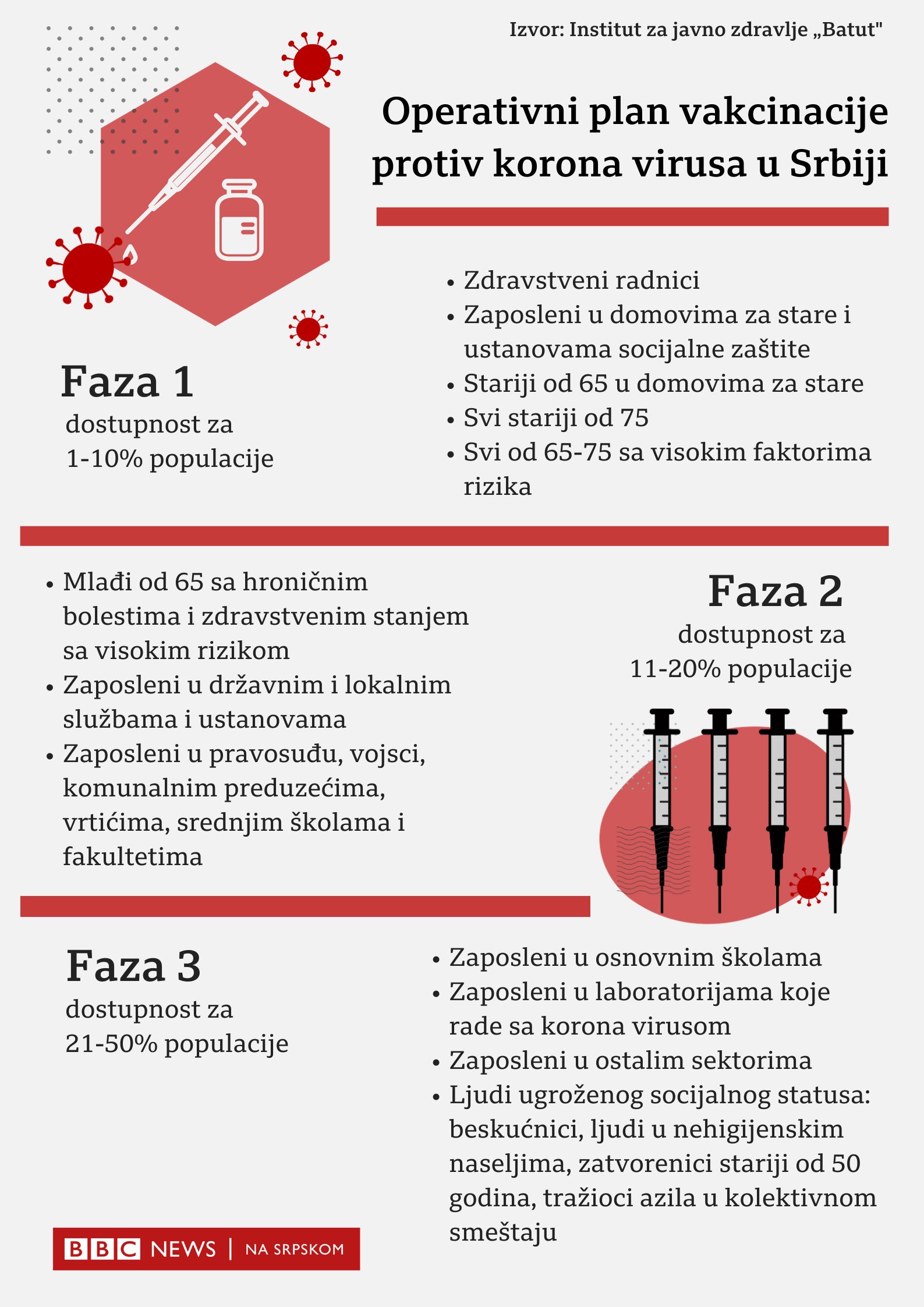 Korona virus: U Vučić najavio još milion vakcina do marta, SZO kritikuje EU zbog „vakcinaškog nacionalizma“ 2 Operativni plan vakcinacije