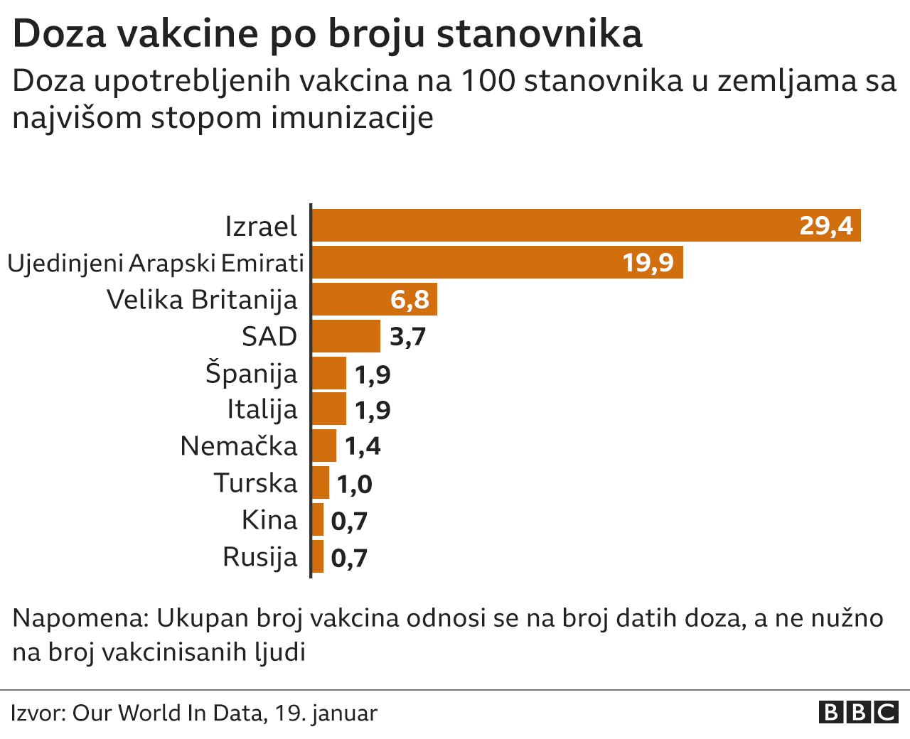 Doza vakcine po broju stanovnika