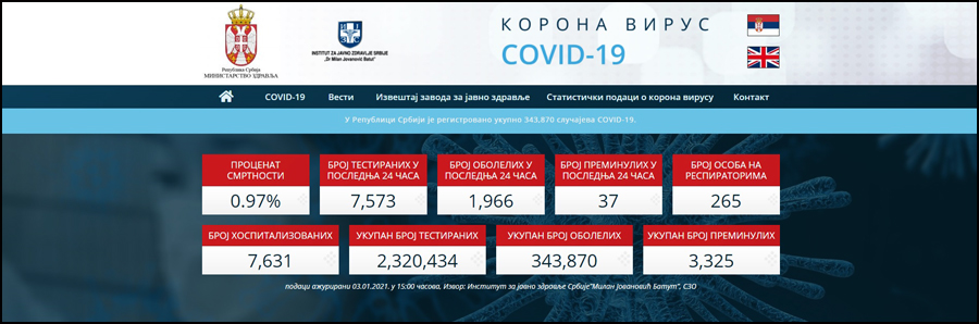 Pobedili koronu, a svakog dana imamo egzituse 1 kovid srbija
