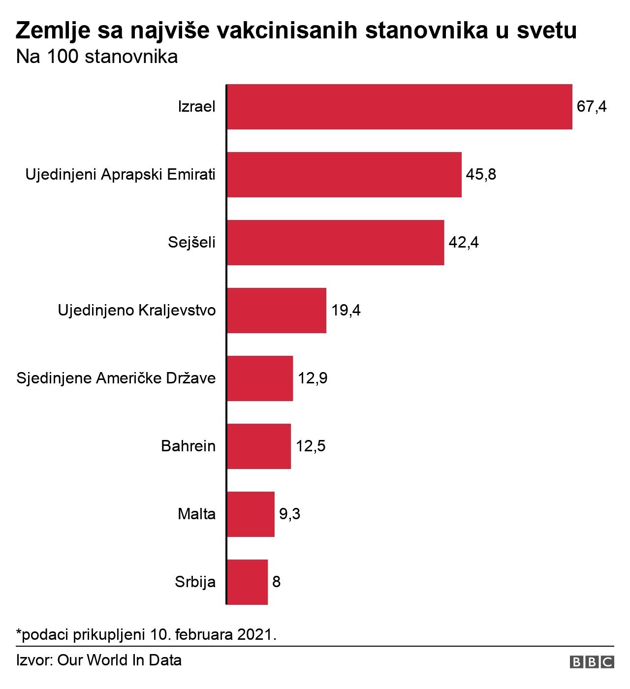 Vakcinacija i korona virus: Zašto je Srbija u vrhu zemalja po broju imunizovanih 2 vakcinacija u srbiji i svetu