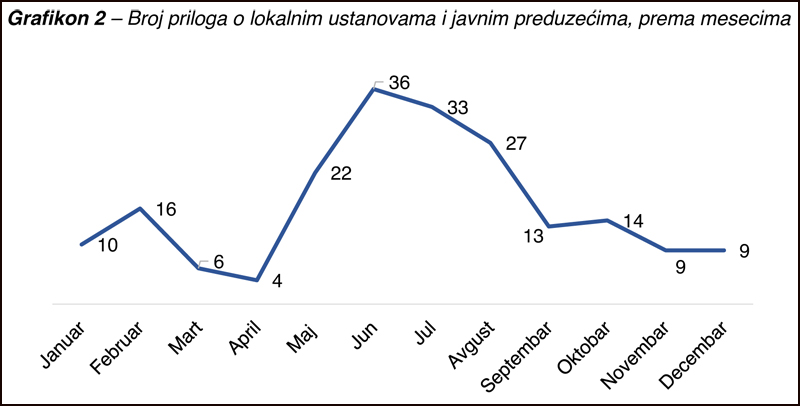Pozega grafikon 2