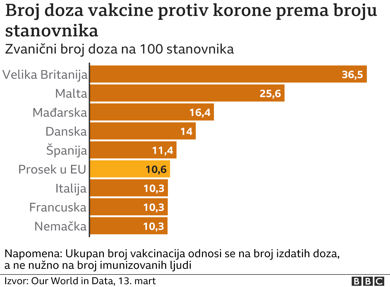 Korona virus i vakcinija: Zašto države obustavljaju upotrebu Astrazeneka vakcine i šta kažu na Balkanu 2 vakcinacija