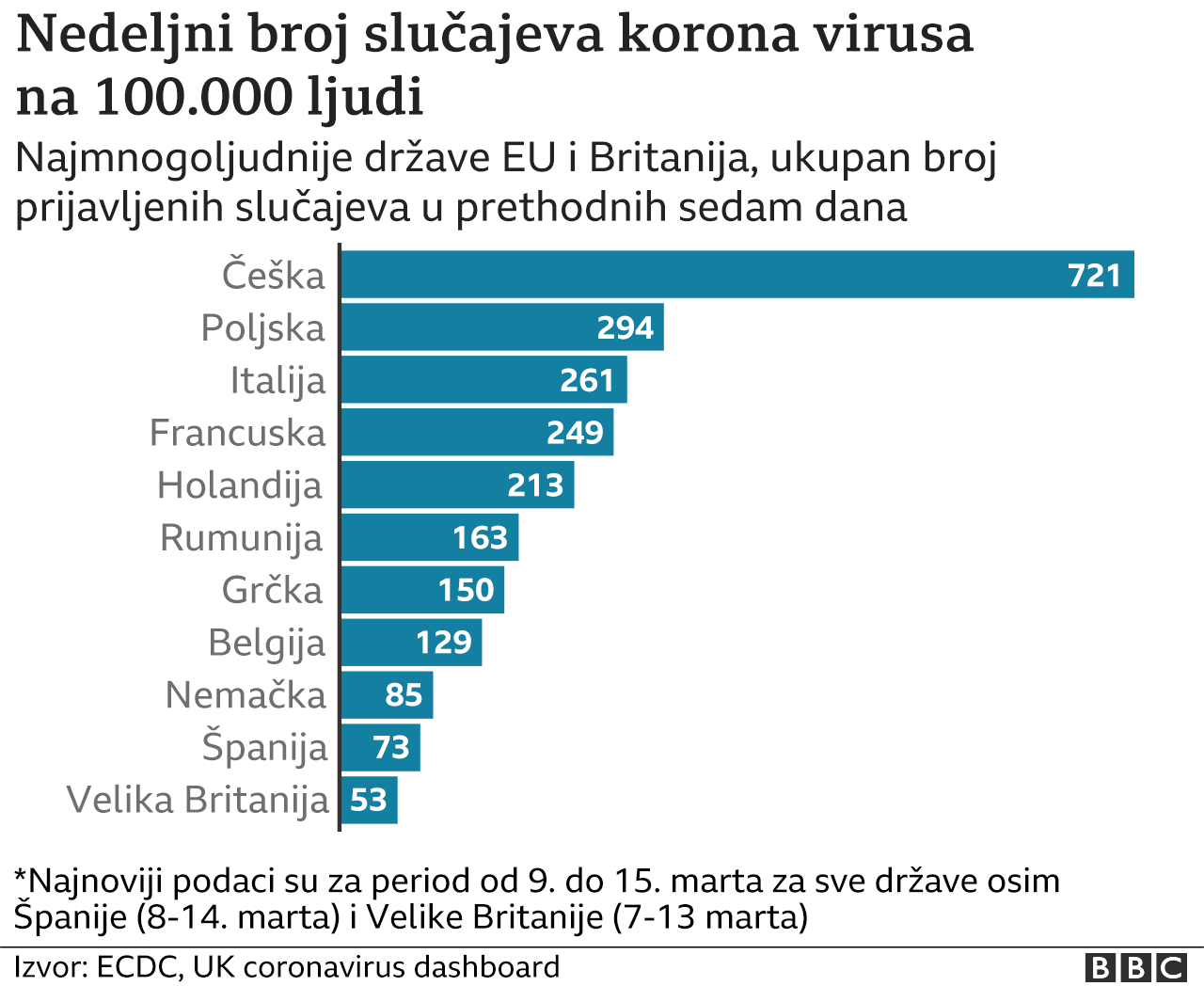 Korona virus i vakcinija: Zašto države obustavljaju upotrebu Astrazeneka vakcine i šta kažu na Balkanu 3 korona virus, podaci o zaraženima