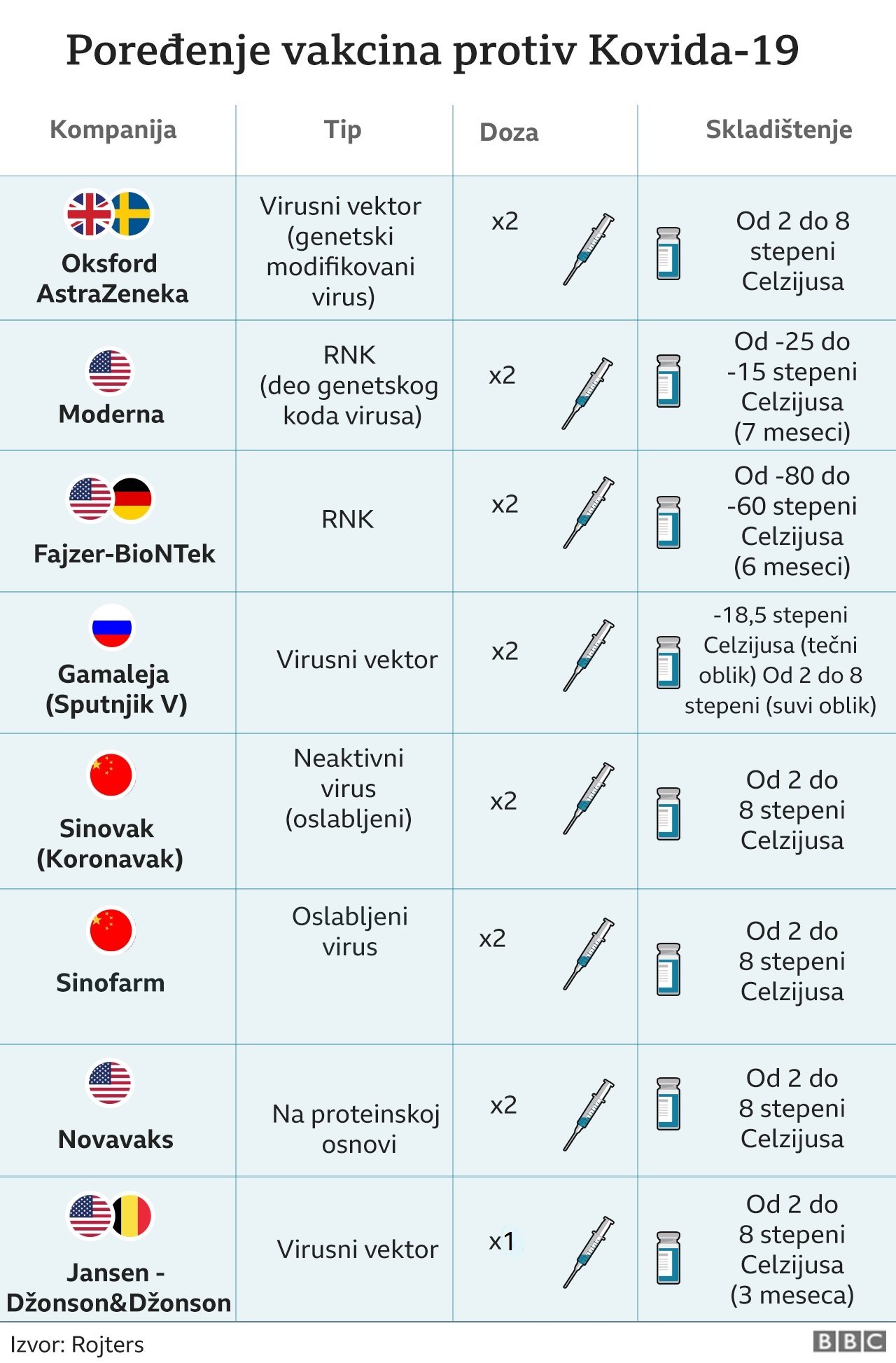Korona virus: U Srbiji preminulo još 29 ljudi, u Indiji nema mesta u bolnicama 5 Vakcine
