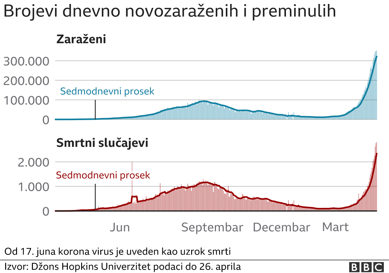 Korona virus i Indija: Zašto čitavom svetu treba da je stalo do zdravstvene krize u jednoj od najmnogoljudnijih zemalja 5 indija korona virus