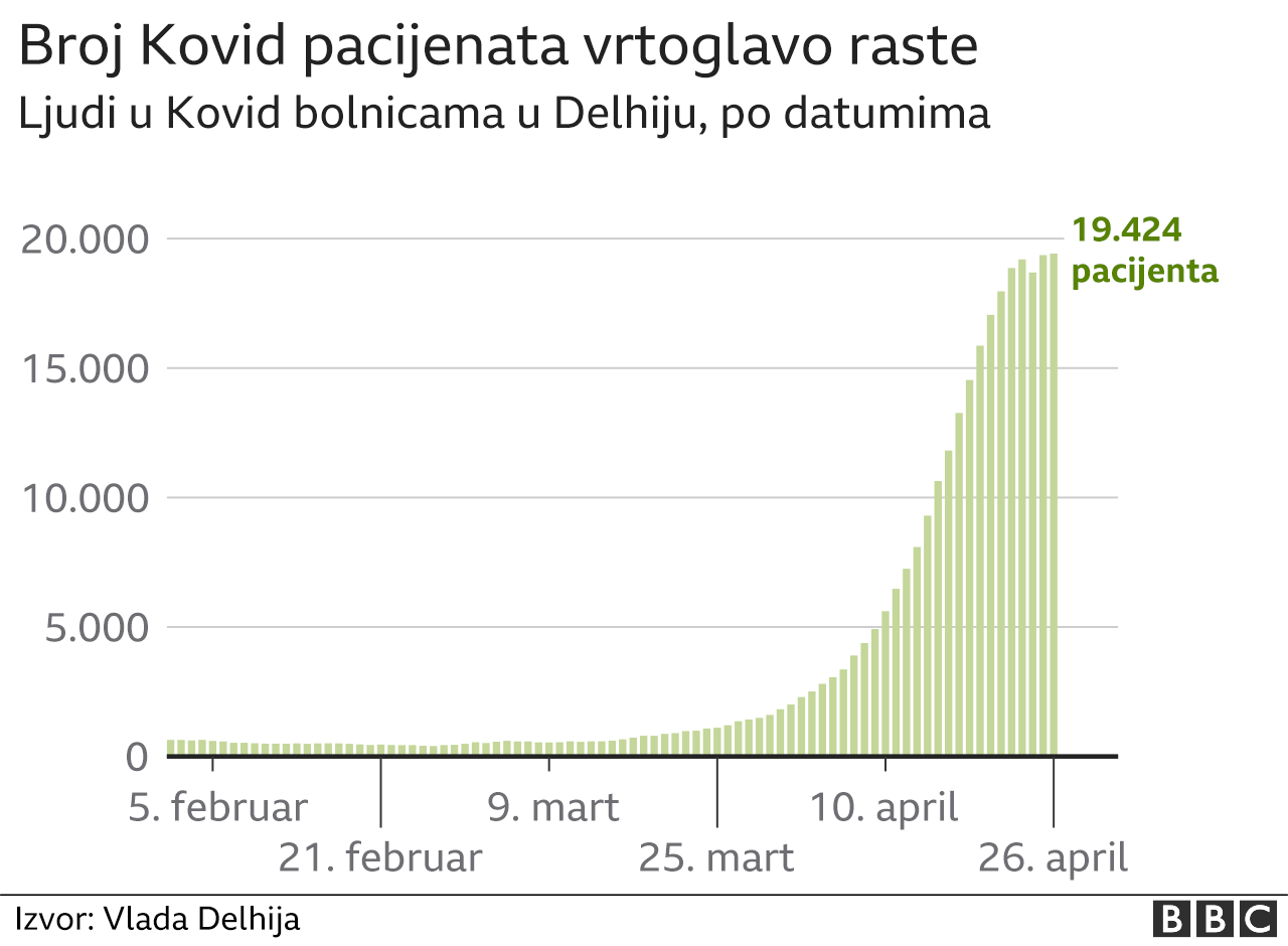Korona virus i Indija: Zašto čitavom svetu treba da je stalo do zdravstvene krize u jednoj od najmnogoljudnijih zemalja 7 indija korona virus