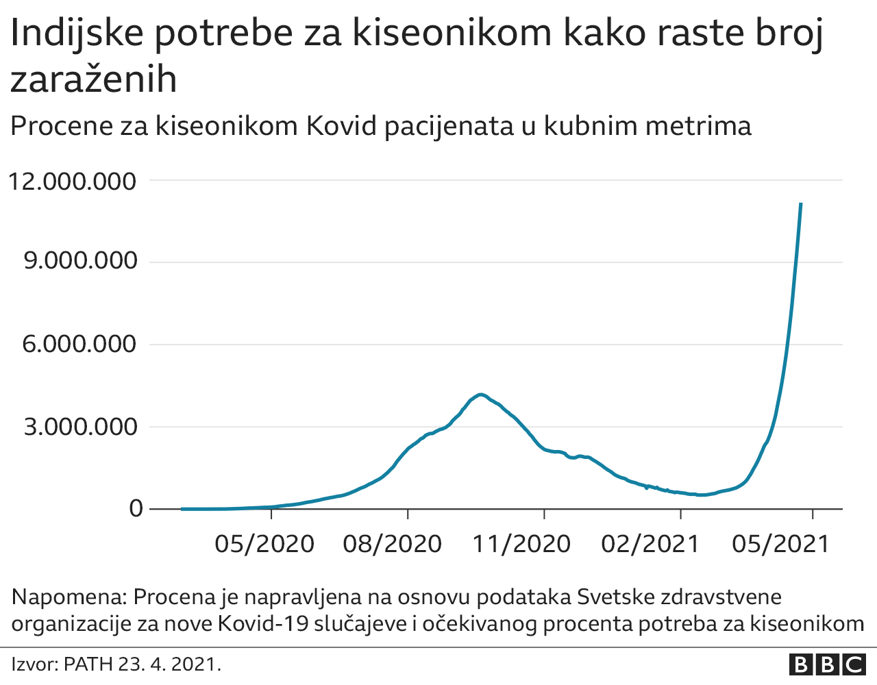 Korona virus i Indija: Zašto čitavom svetu treba da je stalo do zdravstvene krize u jednoj od najmnogoljudnijih zemalja 13 indija korona virus