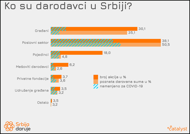 Srbija daruje 2020 DARODAVCI