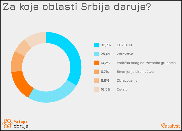 Srbija daruje 2020 OBLASTI