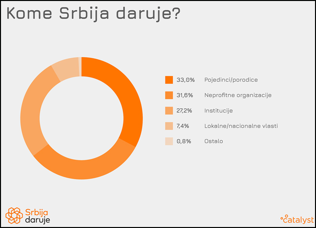 Srbija daruje 2020 Primaoci