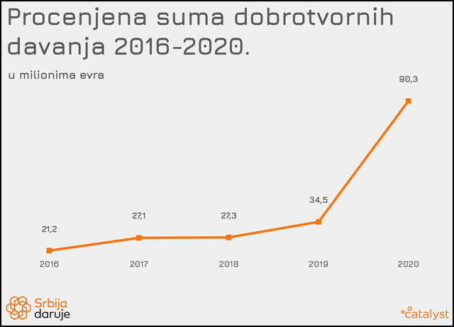Srbija daruje 2020 Procenjena suma