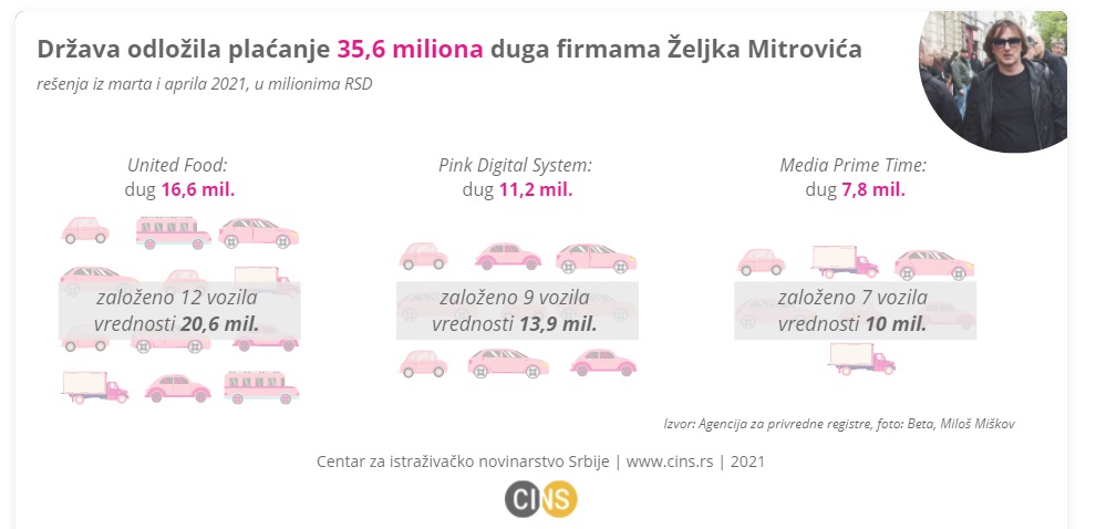Mitrovićevim firmama država ponovo odložila plaćanje milionskog poreskog duga 2 pink