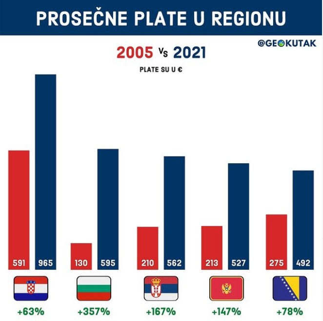 U Čačku prosečna zarada manja za 10.000 RSD od republičkog proseka 2 zarade 1