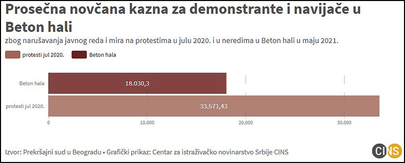 Navijačima za nerede u Beton hali niže kazne nego učesnicima julskih protesta 4 navijaci 2