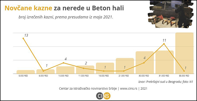 Navijačima za nerede u Beton hali niže kazne nego učesnicima julskih protesta 6 navijaci 4