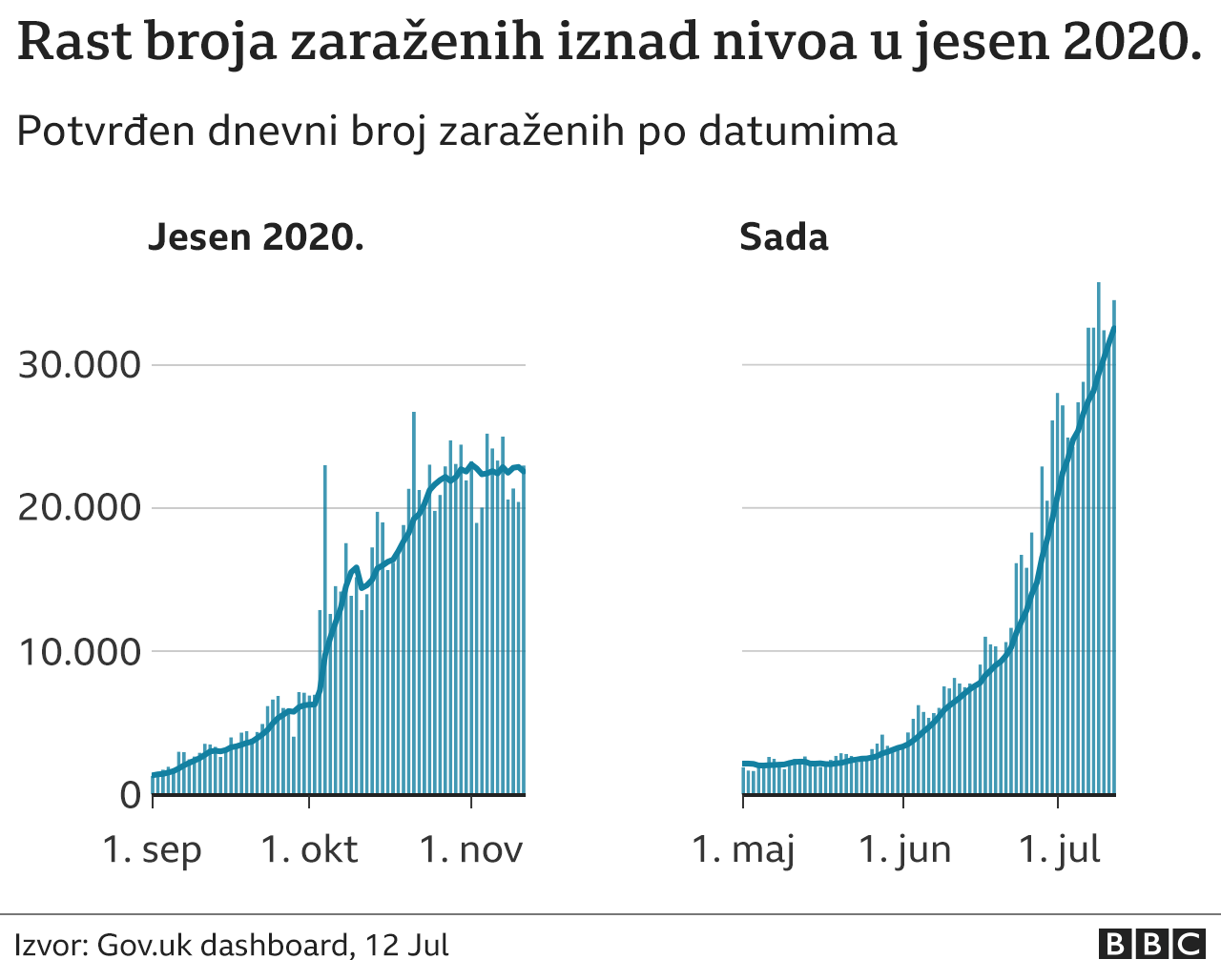 Korona virus i Velika Britanija: Dan slobode ili kockanje u vreme pandemije 2 Rast dnevnog broja novozaraženih
