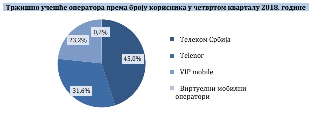 Tržište telekomunikacija: Telekom gubi korisnike, VIP jedini raste 3 mobilna