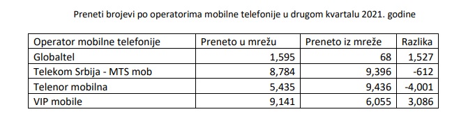 Tržište telekomunikacija: Telekom gubi korisnike, VIP jedini raste 4 mreza