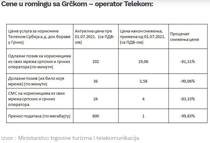 Detaljno o cenama rominga od 1. jula: Paketi u Grčkoj ne važe 4 telekom