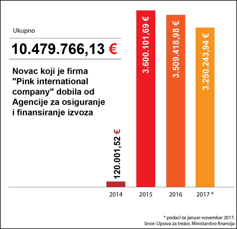 grafika novac koji je dobio pink international 3
