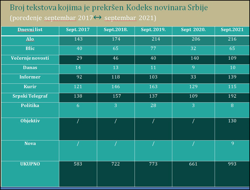 Novine i po 50 puta dnevno prekrše Kodeks 1 SZS tabela 2