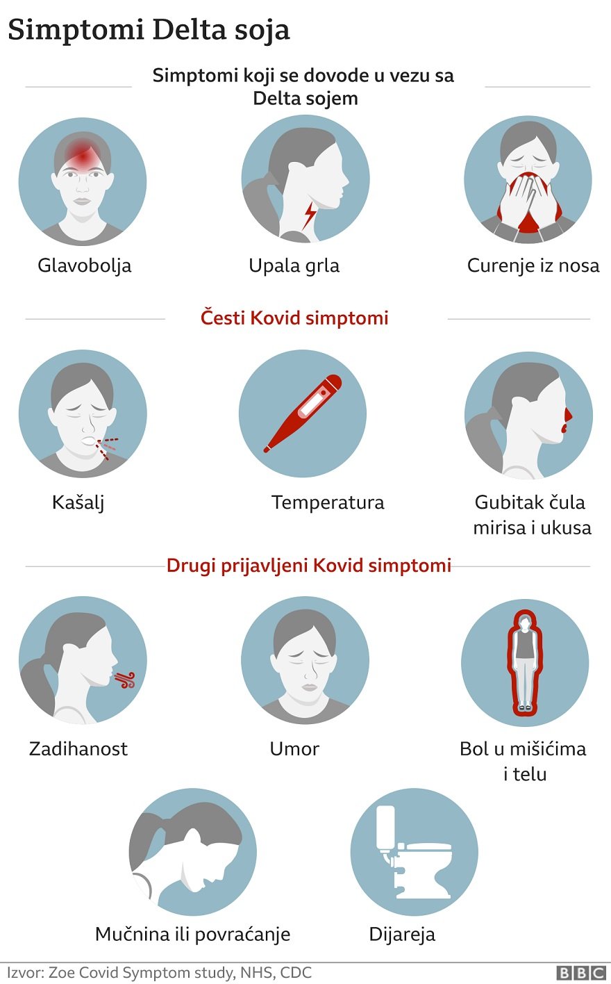 Korona virus: Pada broj novih slučajeva zaraze u Srbiji, Austrija u lokdaunu 5 Simptomi Delta soja