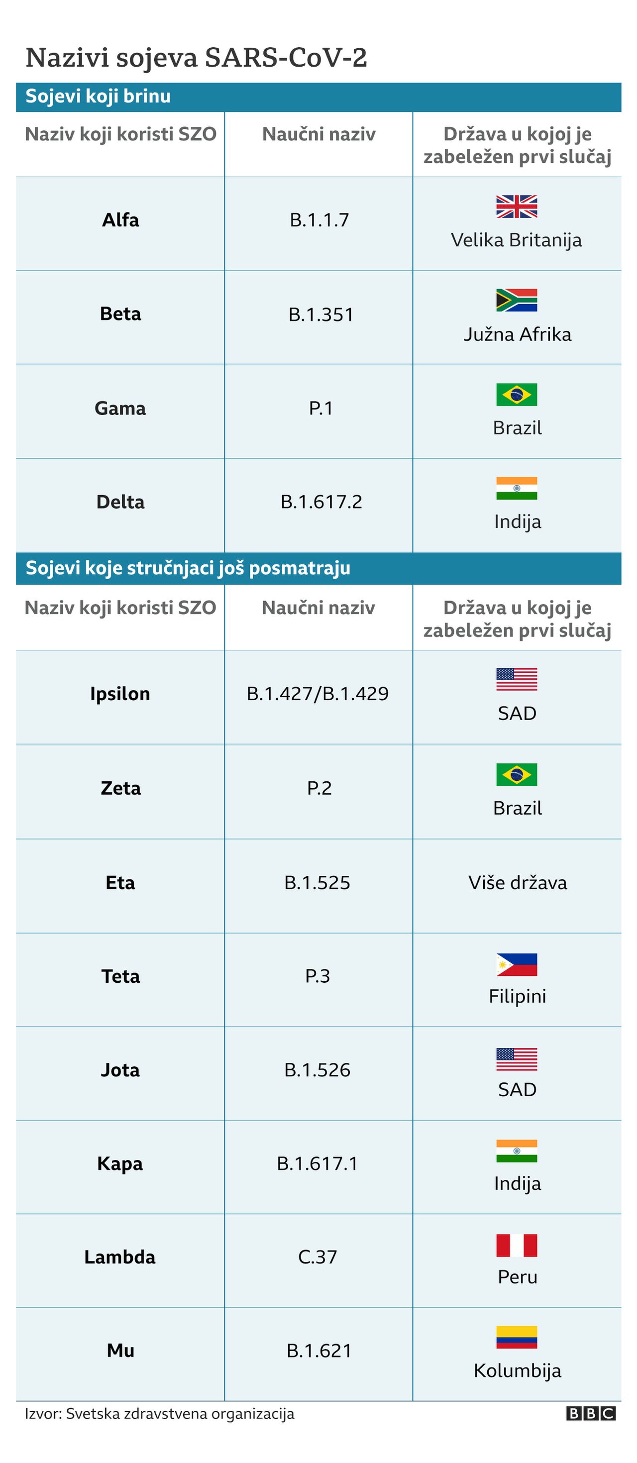 Korona virus i varijante: Kako se stiglo do omikrona i zašto su neka slova preskočena 2 sojevi