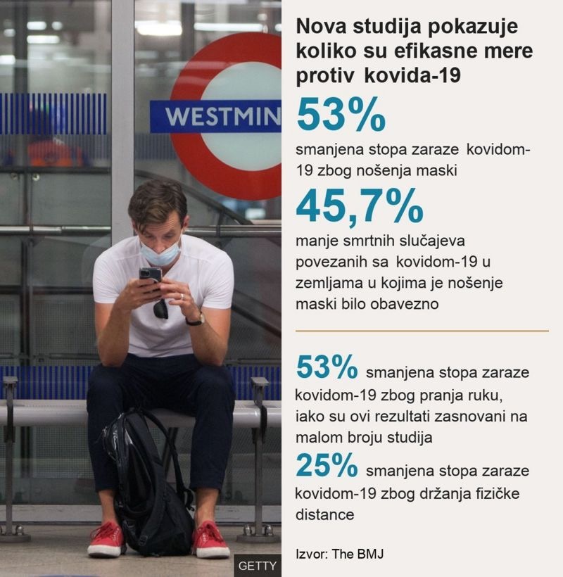 Korona virus: Skoro 2.000 novozaraženih u Srbiji, Izrael odobrio četvrtu dozu vakcine 3 mere protiv kovida