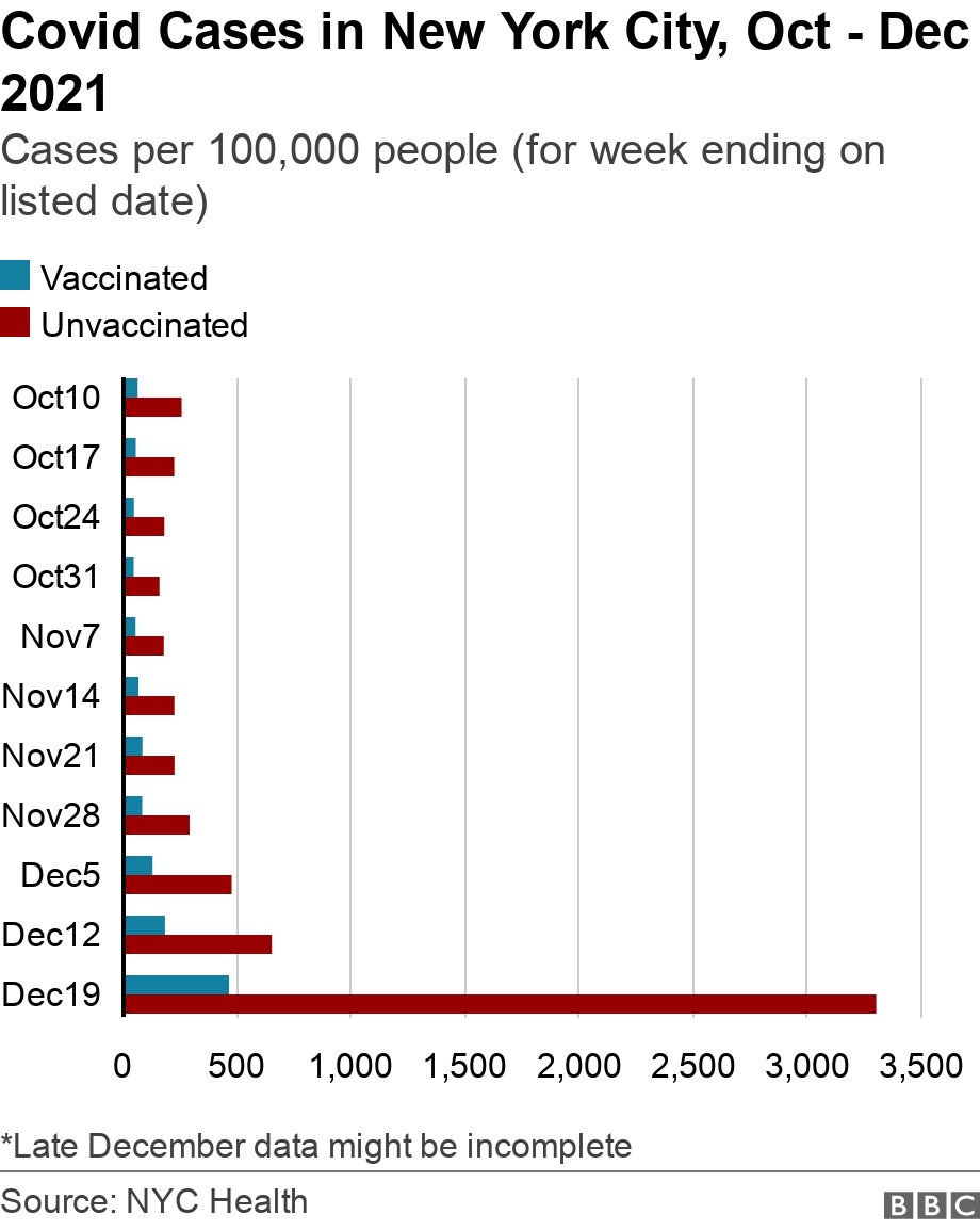 Korona virus, delta i omikron sojevi: Zašto se vakcinisani i dalje zaražavaju a nije da vakcine ne rade 3 Graph showing Covid cases in New York City from October to December
