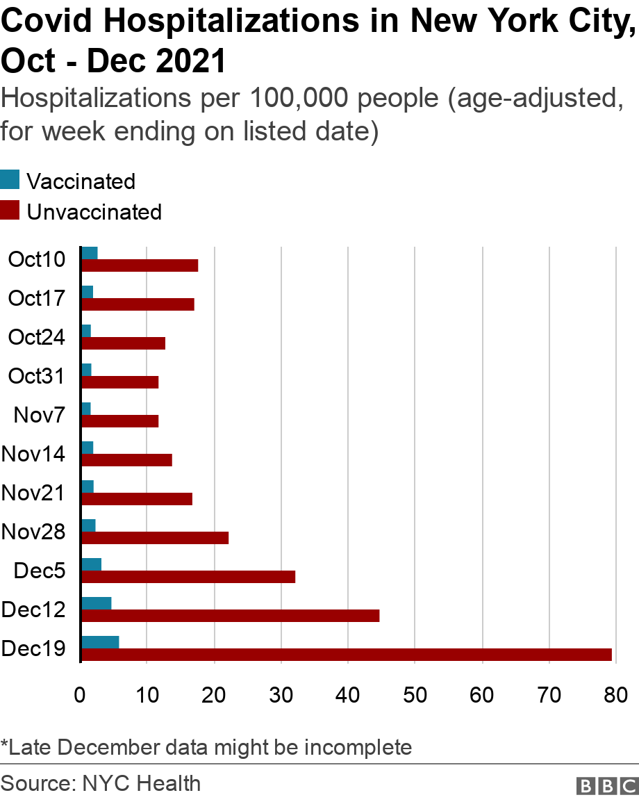 Korona virus, delta i omikron sojevi: Zašto se vakcinisani i dalje zaražavaju a nije da vakcine ne rade 4 Graph showing Covid hospitalisations in New York City from October to December