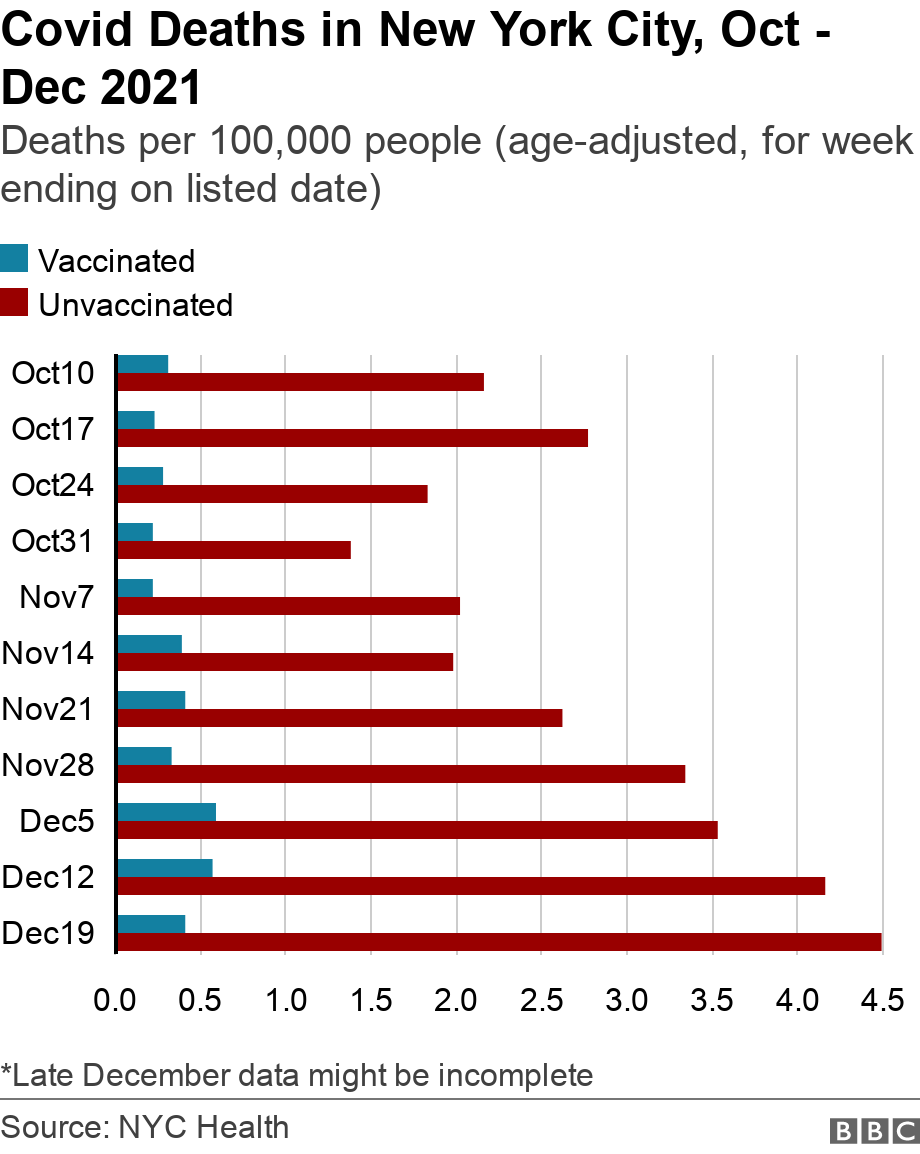 Korona virus, delta i omikron sojevi: Zašto se vakcinisani i dalje zaražavaju a nije da vakcine ne rade 5 Graph showing Covid deaths in New York City from October to December