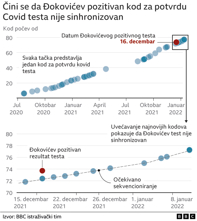 Novak Đoković i korona virus: Zašto je sporan tajming kovid testa srpskog tenisera 3 Đoković PCR test