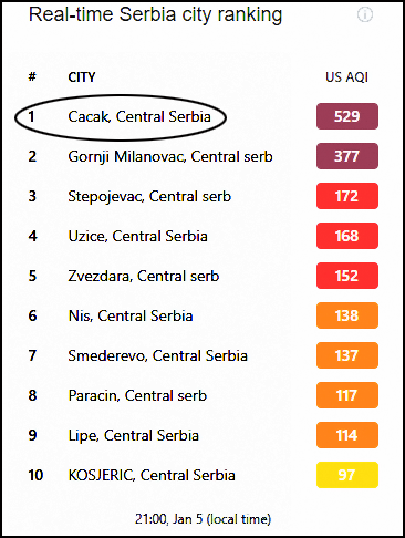 Čačak i danas grad sa najzagađenijim vazduhom u Srbiji 2 zagadjenost 5 januar 3a