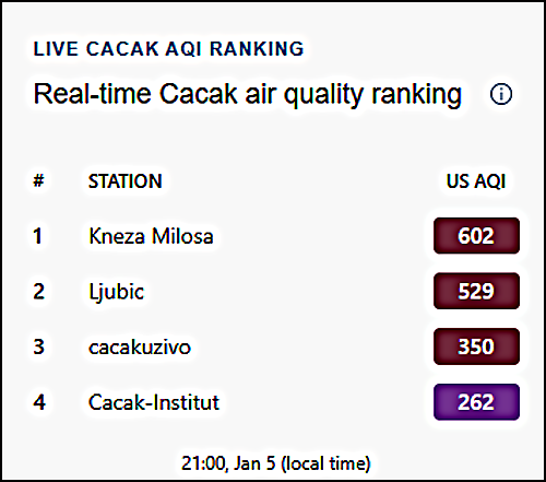 Čačak i danas grad sa najzagađenijim vazduhom u Srbiji 3 zagadjenost 5 januar 4