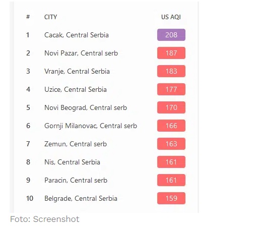 U Čačku danas vazduh jako zagađen 1 vazduh