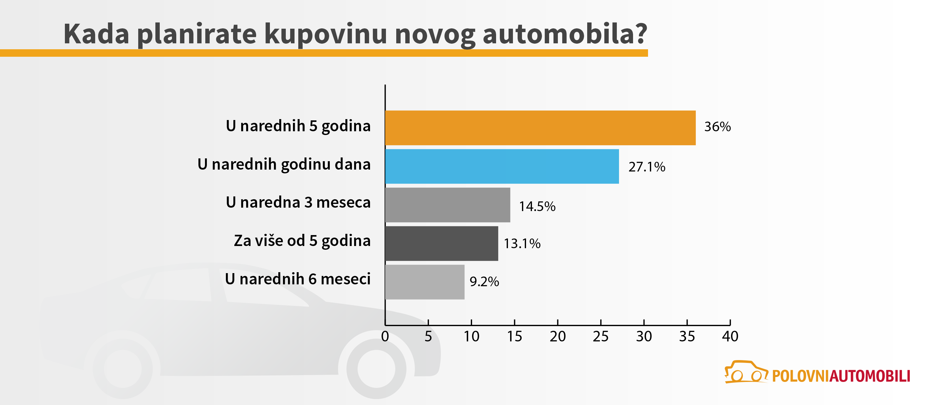 Kakva je potražnja za novim automobilima u Srbiji? 1 Kada planirate kupovinu novog automobila