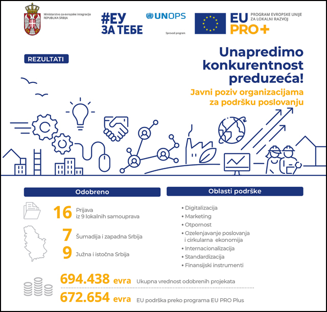 Rezultati Javnog poziva za organizacije za podrsku poslovanju copy