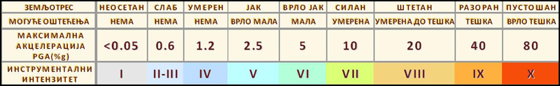 Zemljotres u blizini Čačka 2 legenda sh cir