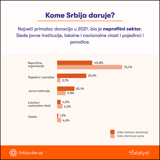Primaoci donacija