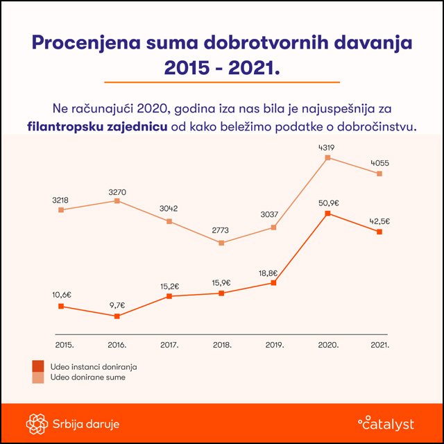 Procenjena suma dobrotvornih davanja