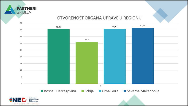 otvorenost organi uprave