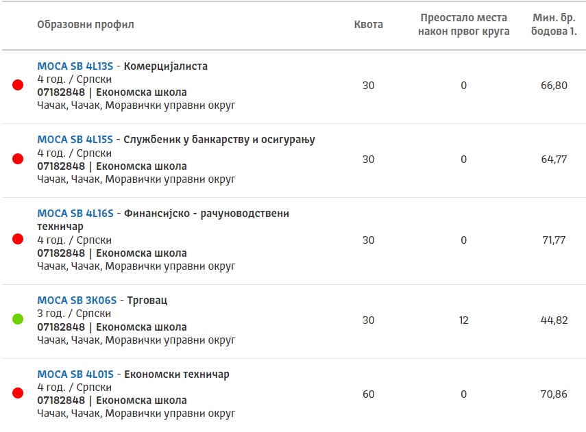 Upis u srednje škole u okrugu: Ostala 234 slobodna mesta 4 upisa