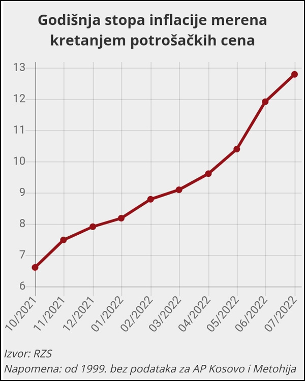 stopa inflacije