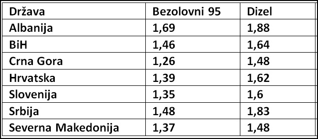 cene goriva Balkan