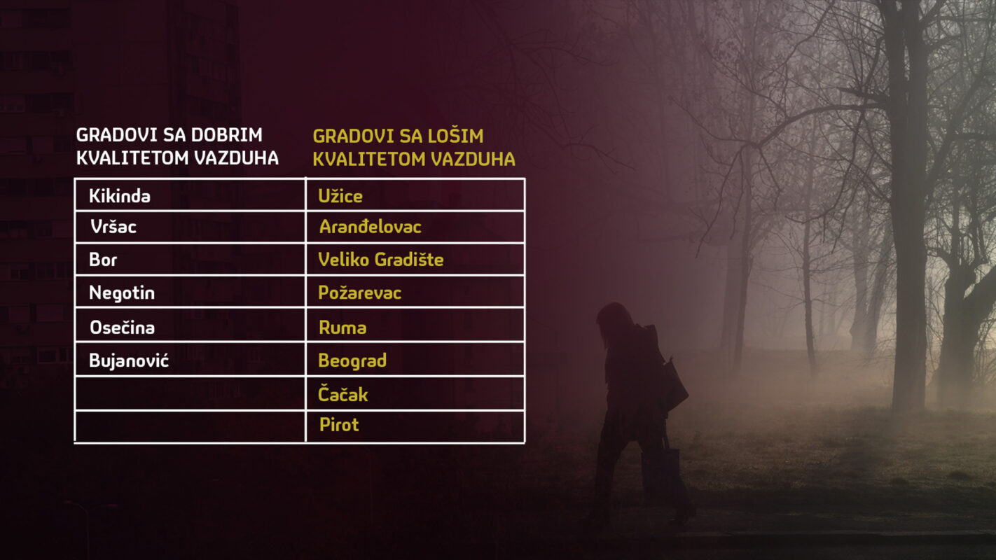 Gradovi sa dobrim i losim kvlaitetom vazduha 1422x800 1