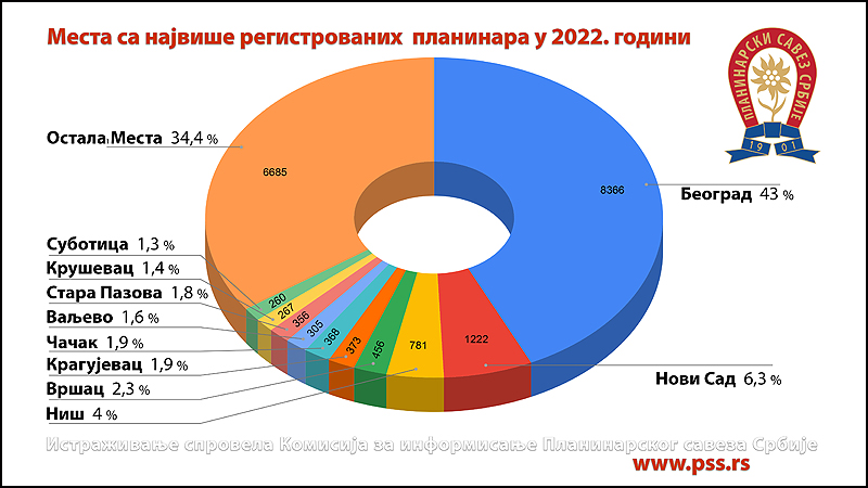 Istrazivanje2022KomisijaZaInformisanjePSS
